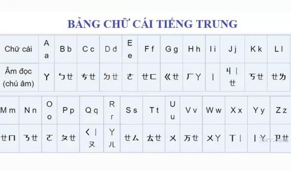 Học bảng chữ cái tiếng Trung Quốc | Bảng chữ cái Đài loan 2 Bảng chữ cái tiếng Trung