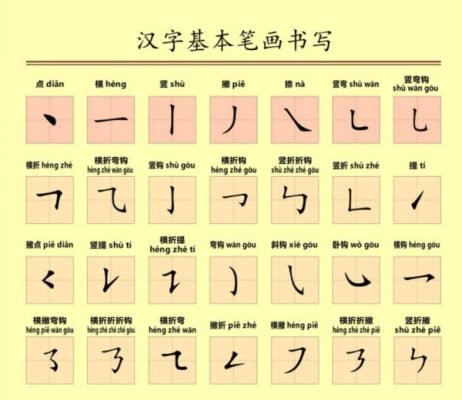 Các nét cơ bản trong tiêng trung